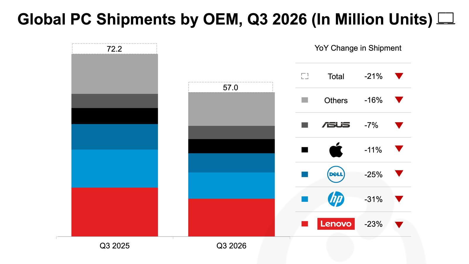 Counterpoint Research bar chart of global PC shipments by vendor, Q3 2025 versus Q3 2026