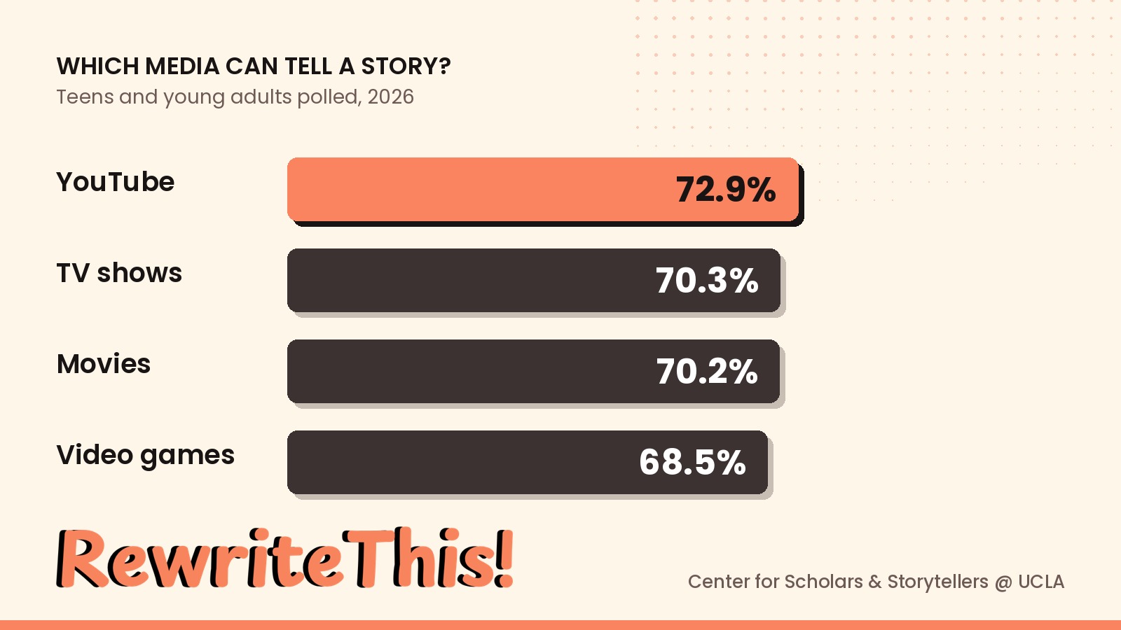 Bar chart of teens' answers on which media can tell a story: YouTube 72.9%, TV shows 70.3%, movies 70.2%, video games 68.5%