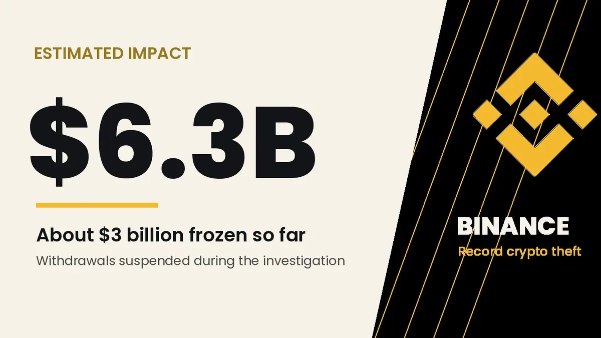 Gold Binance logo on a black panel beside the figure $6.3B and the note that about $3 billion is frozen so far