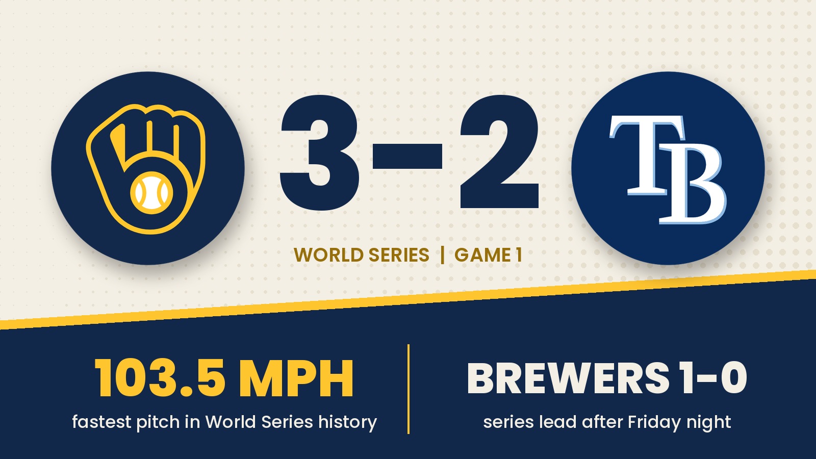 Scoreboard-style graphic with Milwaukee Brewers and Tampa Bay Rays logos around the score 3-2, a 103.5 mph pitch and Brewers 1-0 series lead