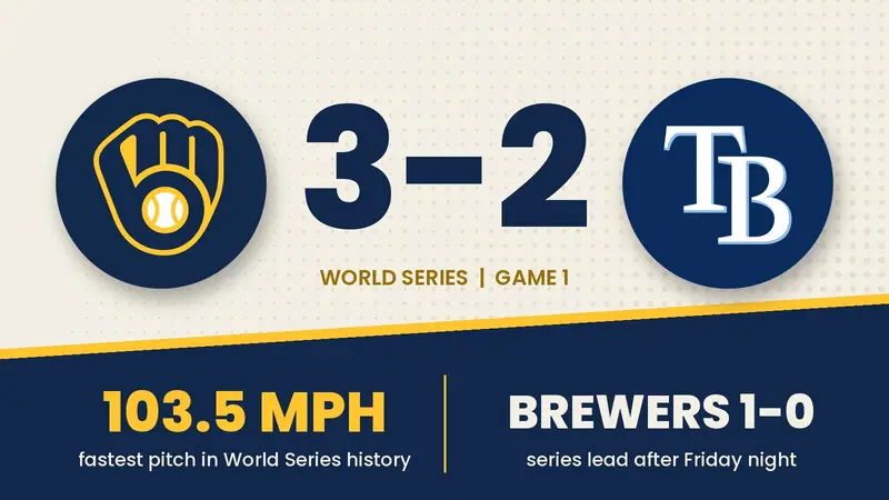 Scoreboard-style graphic with Milwaukee Brewers and Tampa Bay Rays logos around the score 3-2, a 103.5 mph pitch and Brewers 1-0 series lead