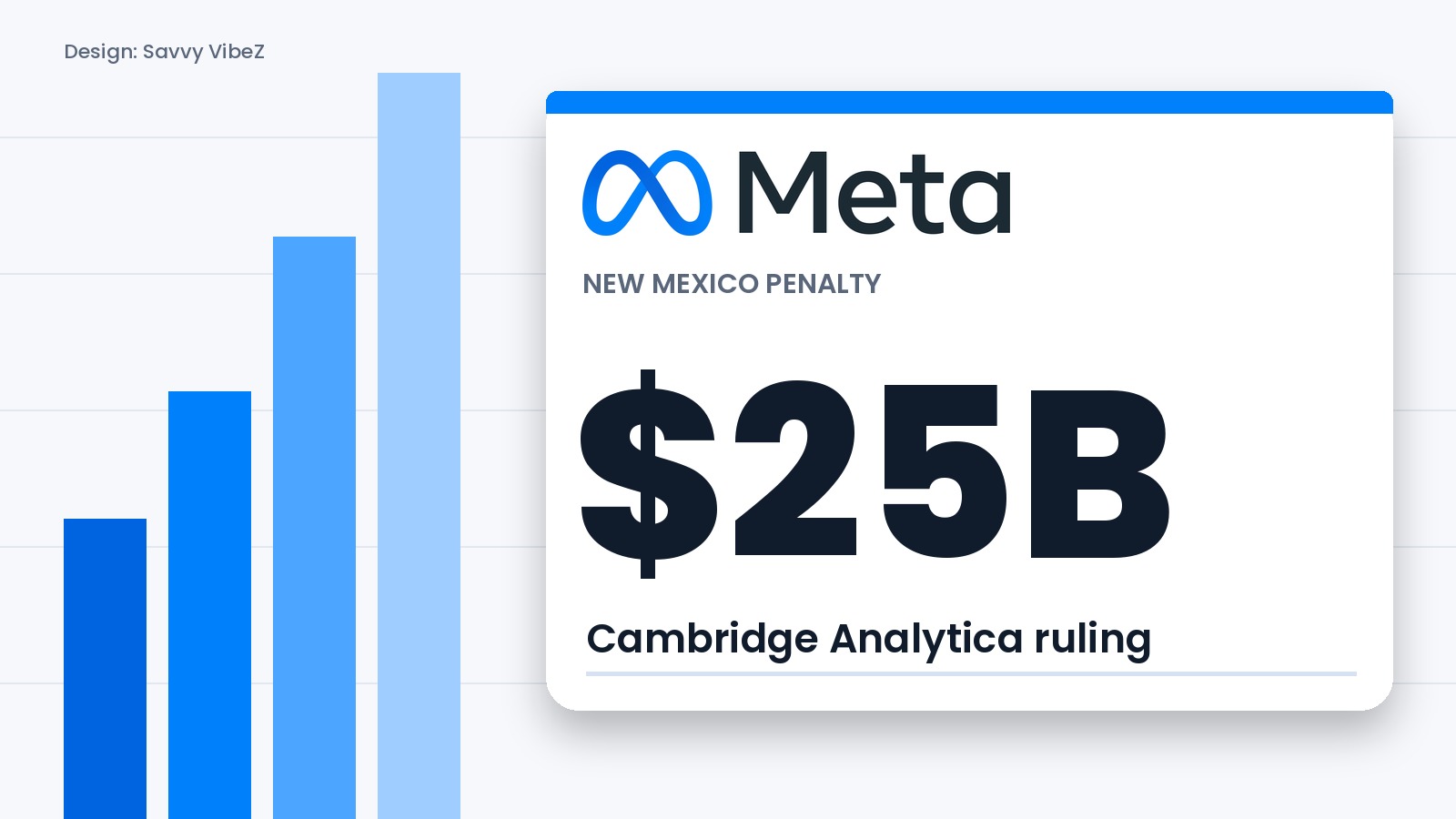 Data card with the Meta logo and the figure $25B beside rising blue bars, labelled New Mexico penalty
