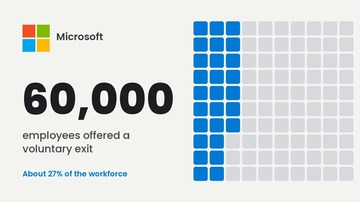 Graphic with the Microsoft logo and the number 60,000 beside a grid with 27 of 100 squares highlighted in blue